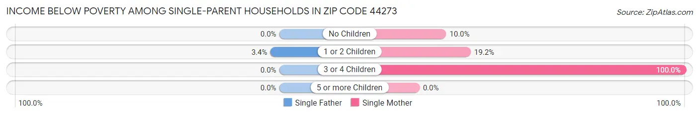 Income Below Poverty Among Single-Parent Households in Zip Code 44273