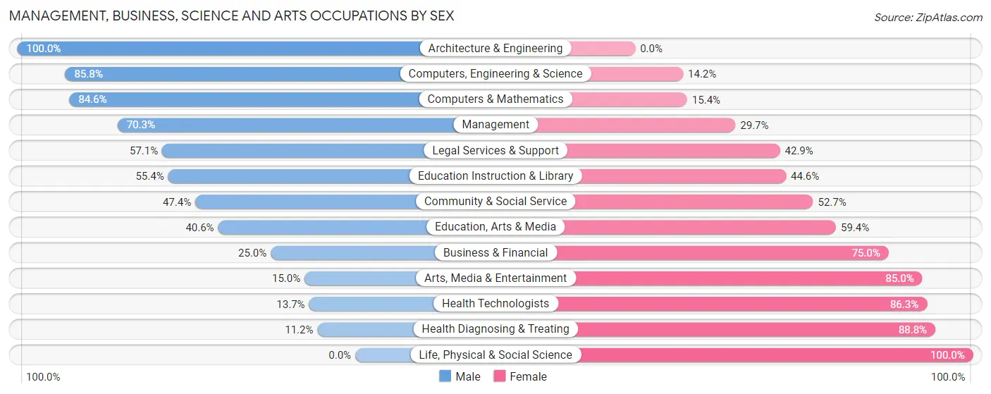 Management, Business, Science and Arts Occupations by Sex in Zip Code 44273