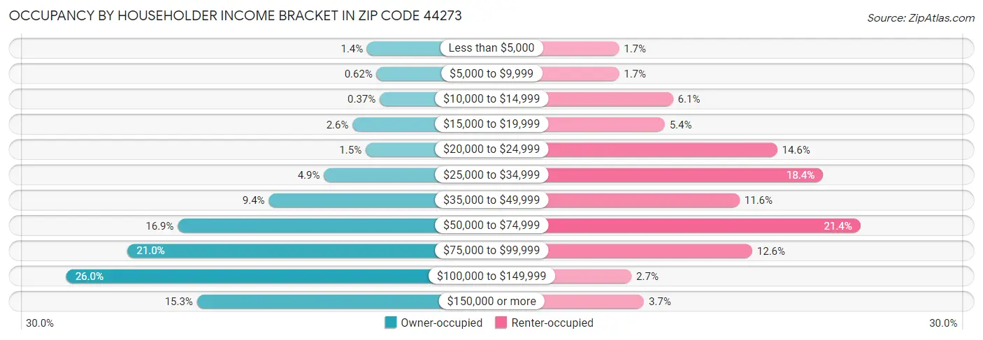 Occupancy by Householder Income Bracket in Zip Code 44273