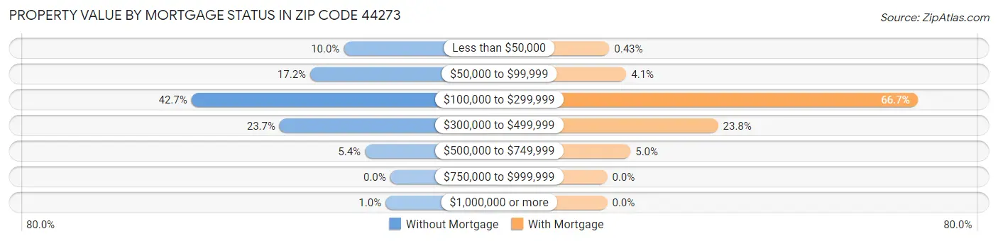 Property Value by Mortgage Status in Zip Code 44273