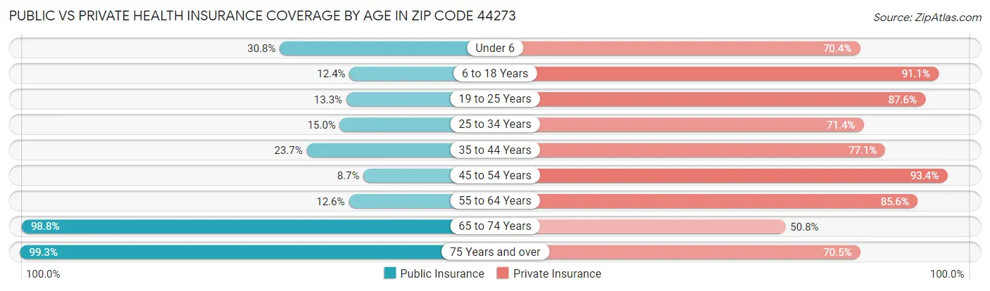 Public vs Private Health Insurance Coverage by Age in Zip Code 44273