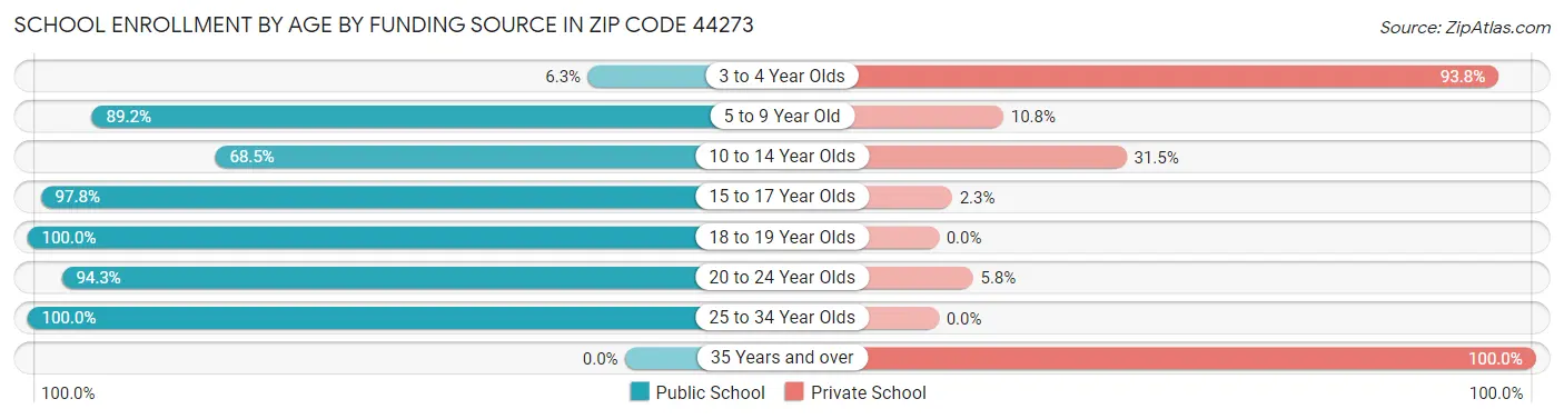School Enrollment by Age by Funding Source in Zip Code 44273