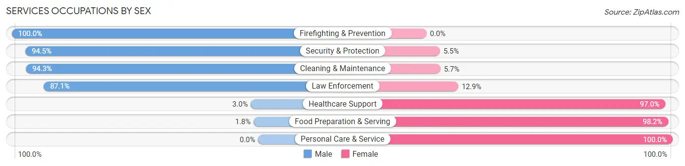 Services Occupations by Sex in Zip Code 44273