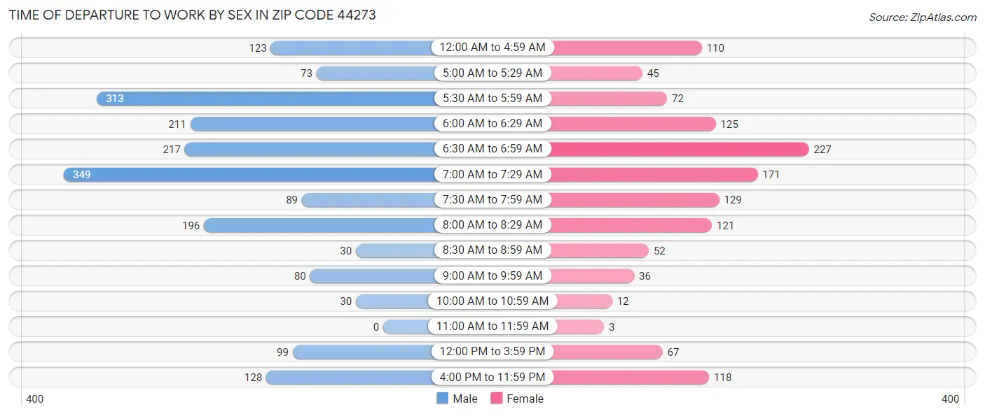 Time of Departure to Work by Sex in Zip Code 44273