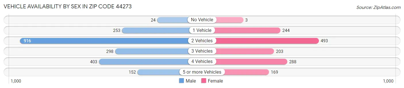Vehicle Availability by Sex in Zip Code 44273