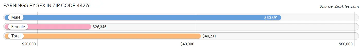 Earnings by Sex in Zip Code 44276