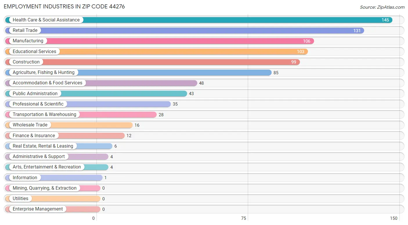 Employment Industries in Zip Code 44276