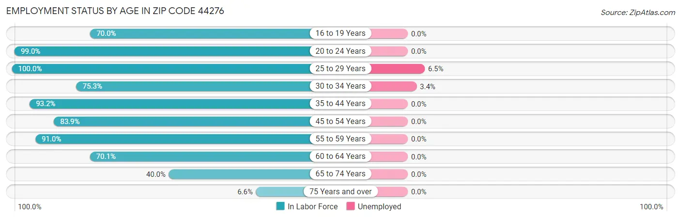 Employment Status by Age in Zip Code 44276