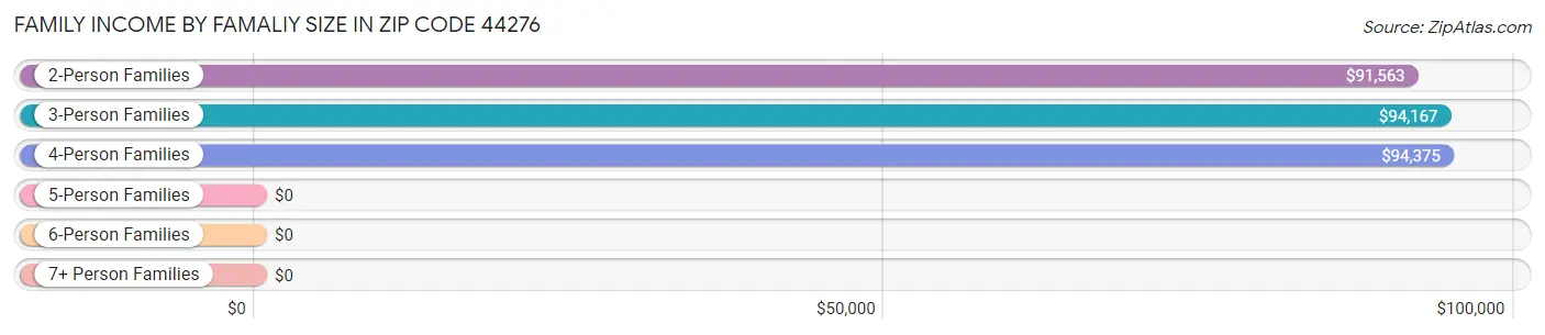 Family Income by Famaliy Size in Zip Code 44276