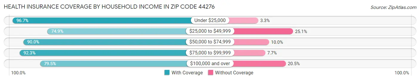 Health Insurance Coverage by Household Income in Zip Code 44276