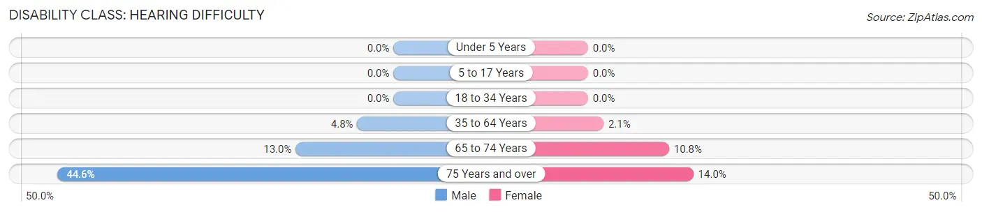 Disability in Zip Code 44276: <span>Hearing Difficulty</span>