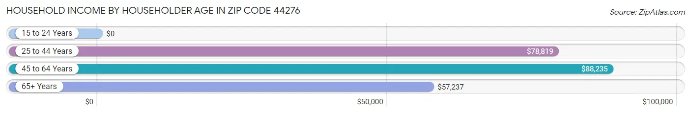 Household Income by Householder Age in Zip Code 44276