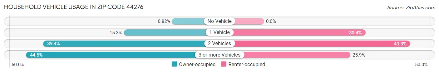 Household Vehicle Usage in Zip Code 44276