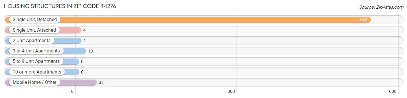 Housing Structures in Zip Code 44276