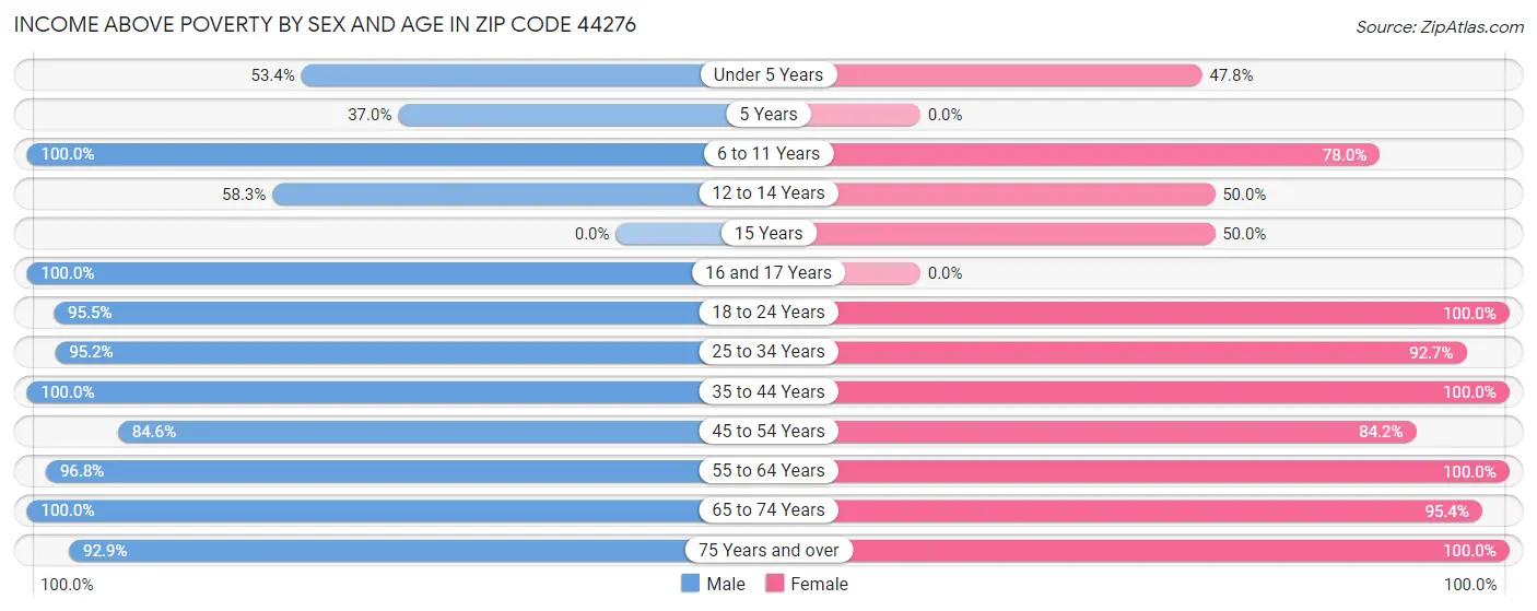 Income Above Poverty by Sex and Age in Zip Code 44276