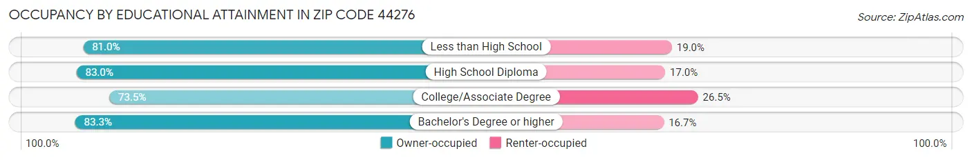 Occupancy by Educational Attainment in Zip Code 44276