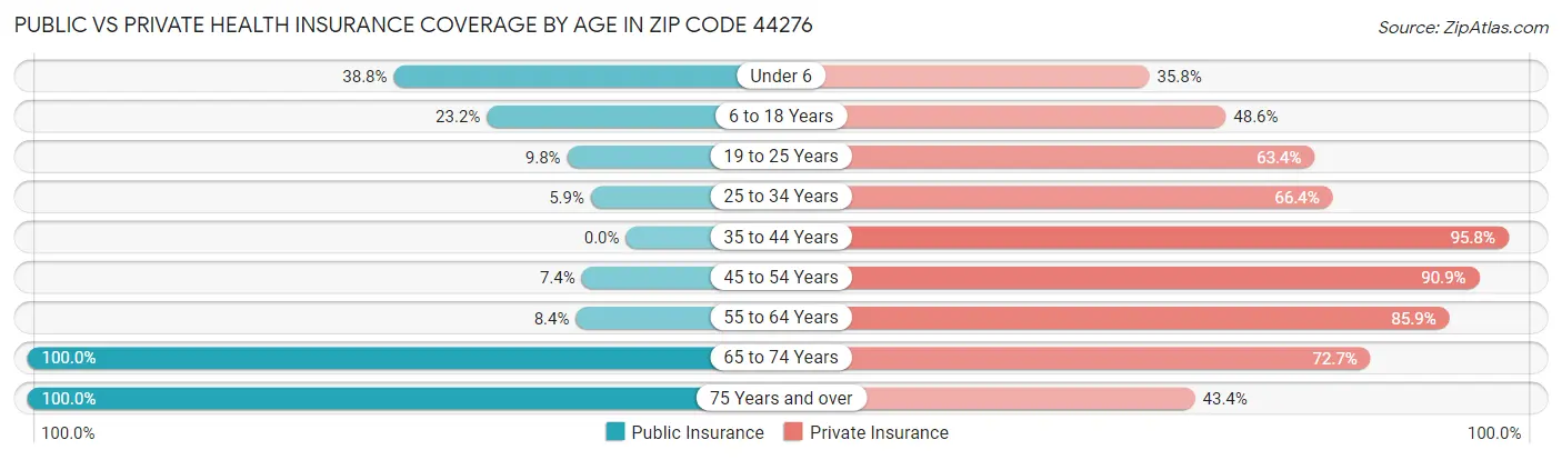 Public vs Private Health Insurance Coverage by Age in Zip Code 44276