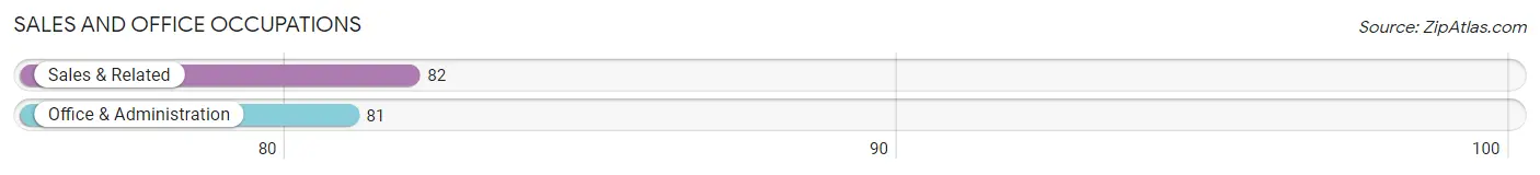 Sales and Office Occupations in Zip Code 44276