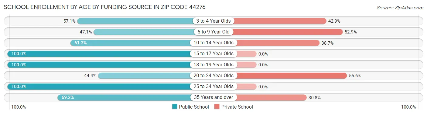 School Enrollment by Age by Funding Source in Zip Code 44276