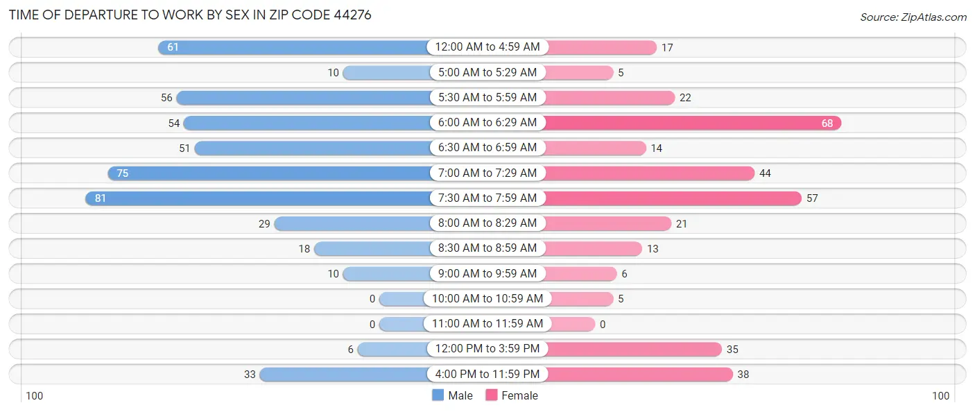 Time of Departure to Work by Sex in Zip Code 44276