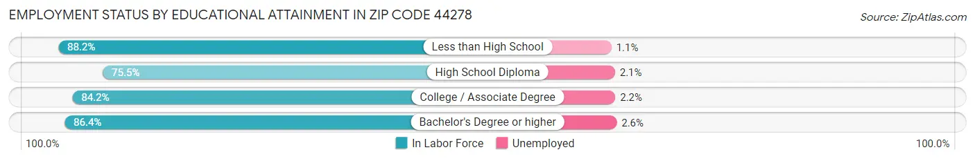 Employment Status by Educational Attainment in Zip Code 44278