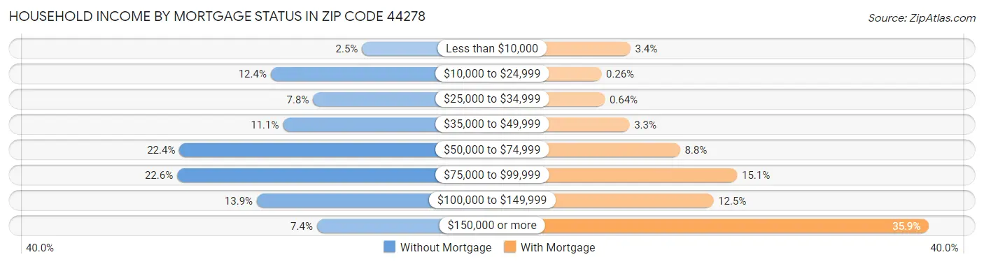 Household Income by Mortgage Status in Zip Code 44278