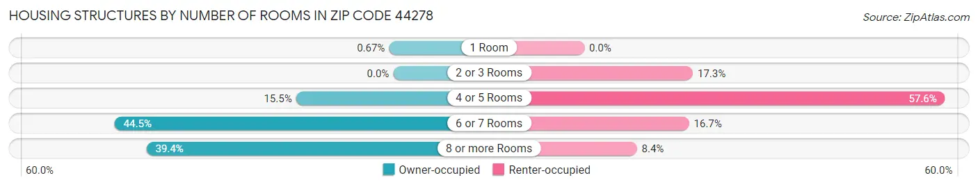 Housing Structures by Number of Rooms in Zip Code 44278