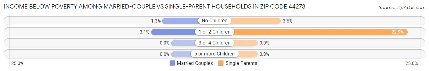 Income Below Poverty Among Married-Couple vs Single-Parent Households in Zip Code 44278