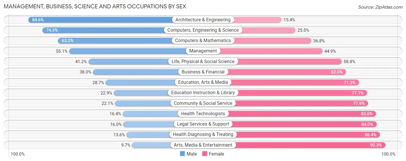 Management, Business, Science and Arts Occupations by Sex in Zip Code 44278