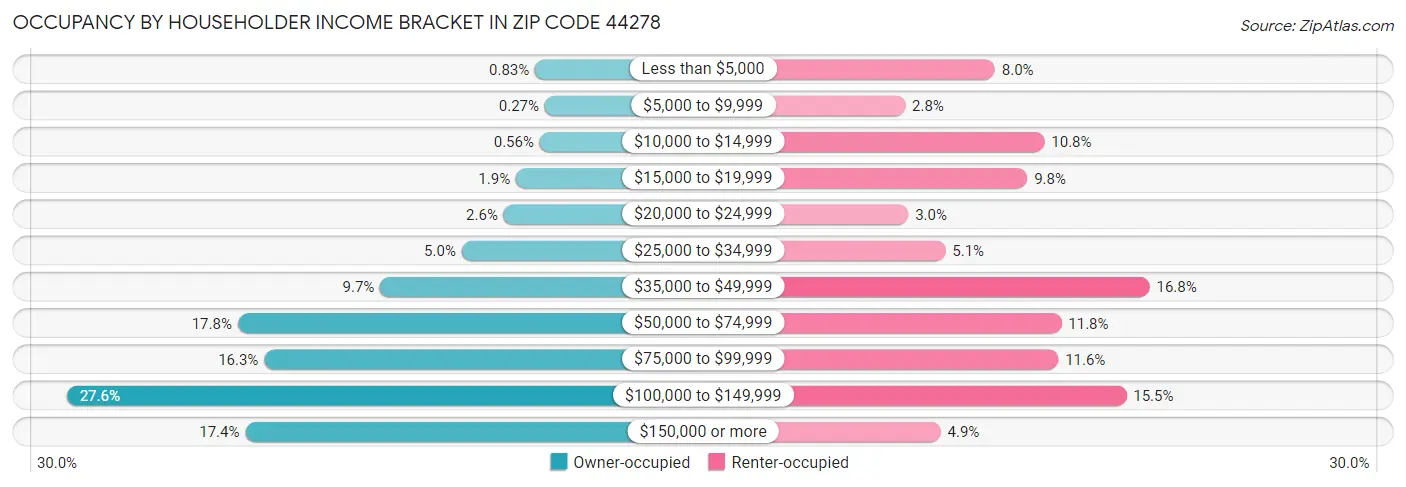 Occupancy by Householder Income Bracket in Zip Code 44278