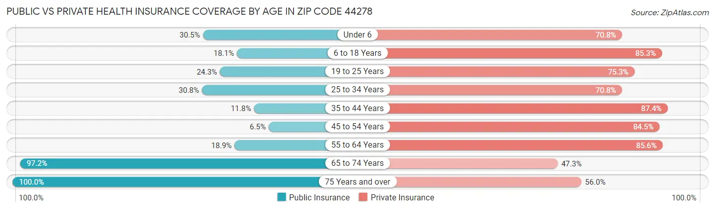 Public vs Private Health Insurance Coverage by Age in Zip Code 44278