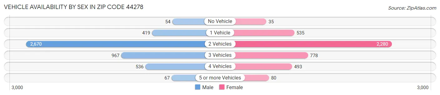 Vehicle Availability by Sex in Zip Code 44278