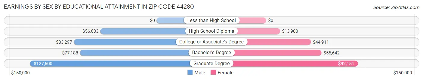 Earnings by Sex by Educational Attainment in Zip Code 44280