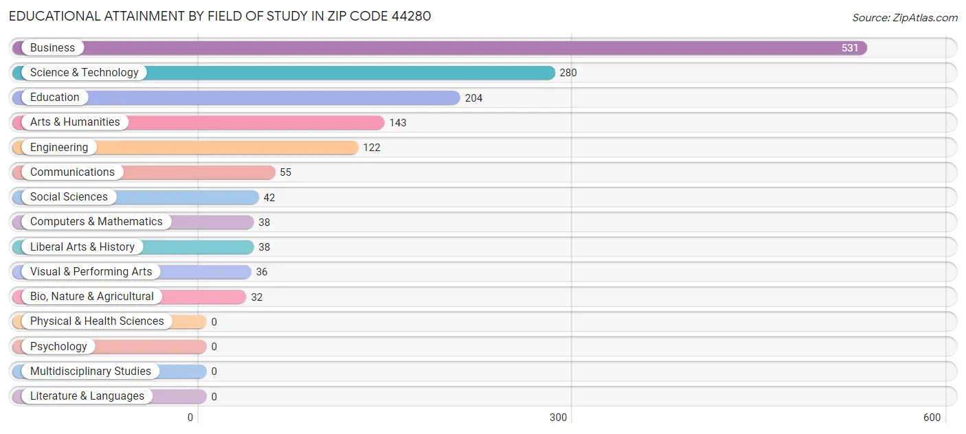 Educational Attainment by Field of Study in Zip Code 44280