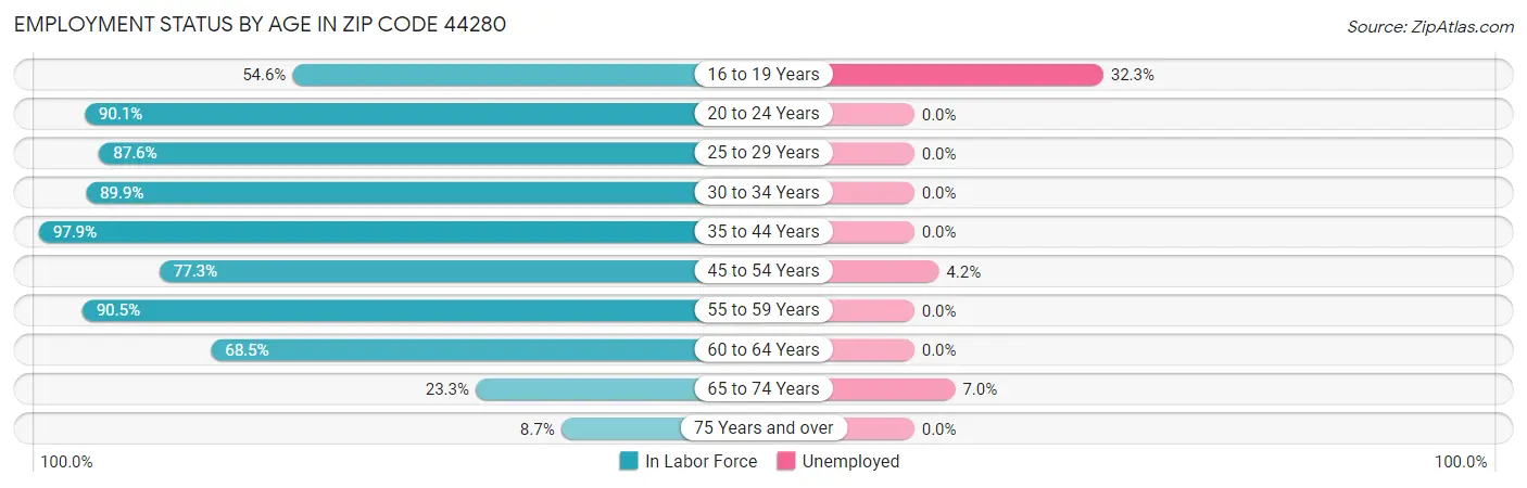 Employment Status by Age in Zip Code 44280