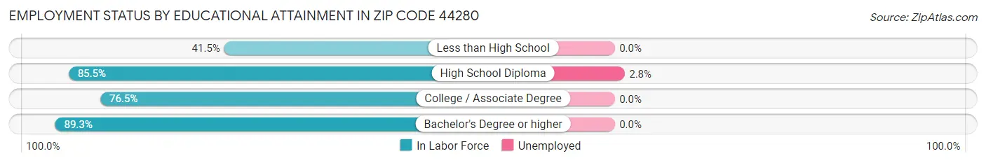 Employment Status by Educational Attainment in Zip Code 44280