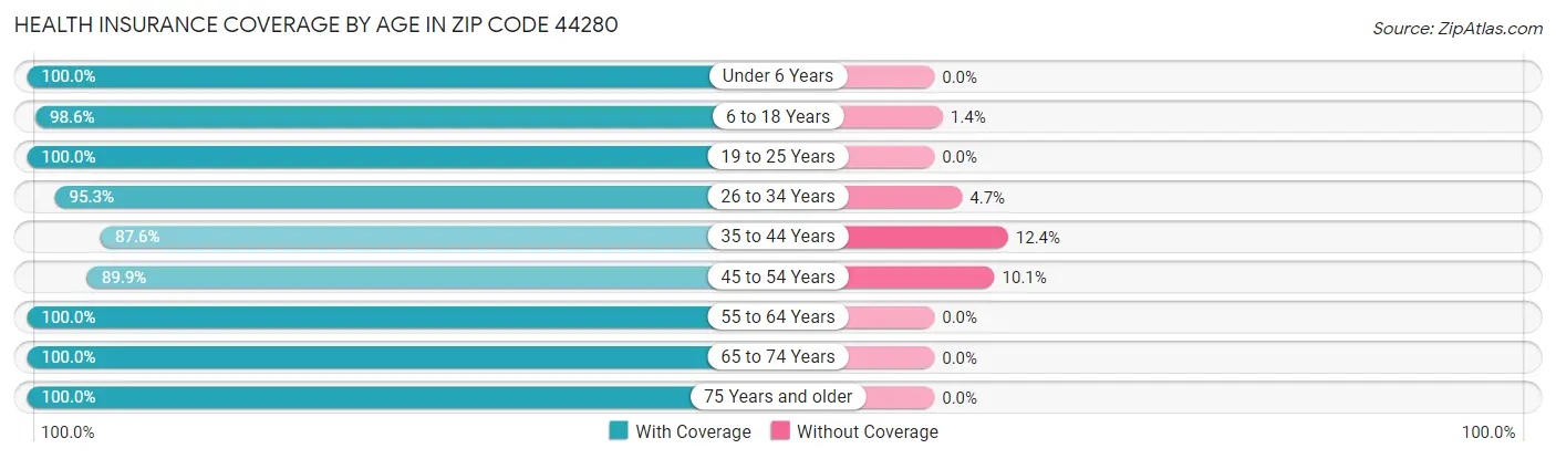 Health Insurance Coverage by Age in Zip Code 44280