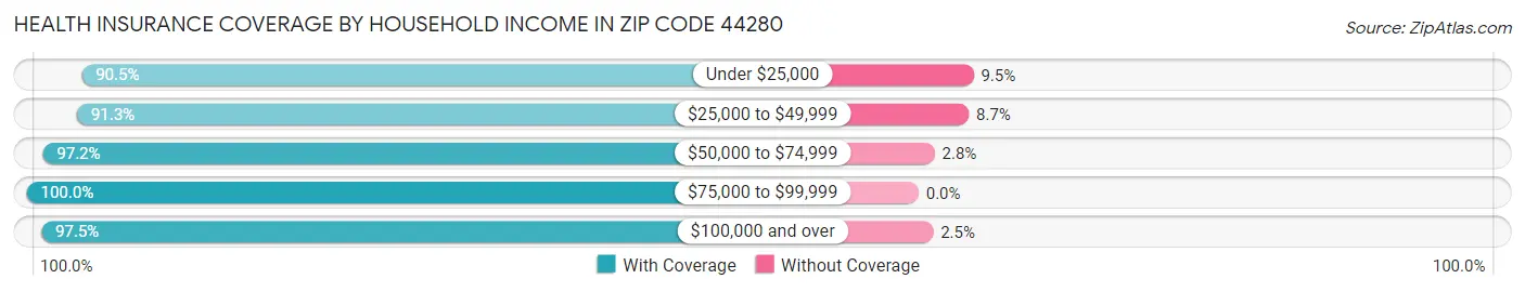 Health Insurance Coverage by Household Income in Zip Code 44280
