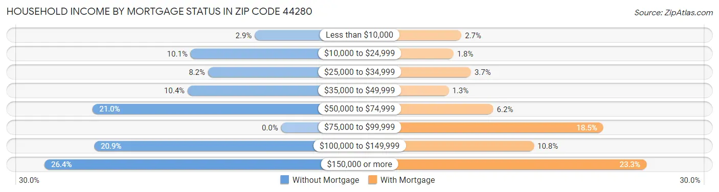 Household Income by Mortgage Status in Zip Code 44280