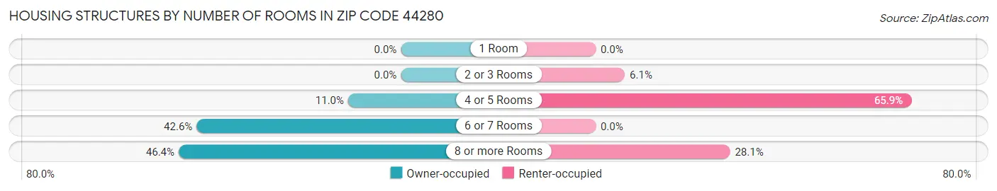 Housing Structures by Number of Rooms in Zip Code 44280