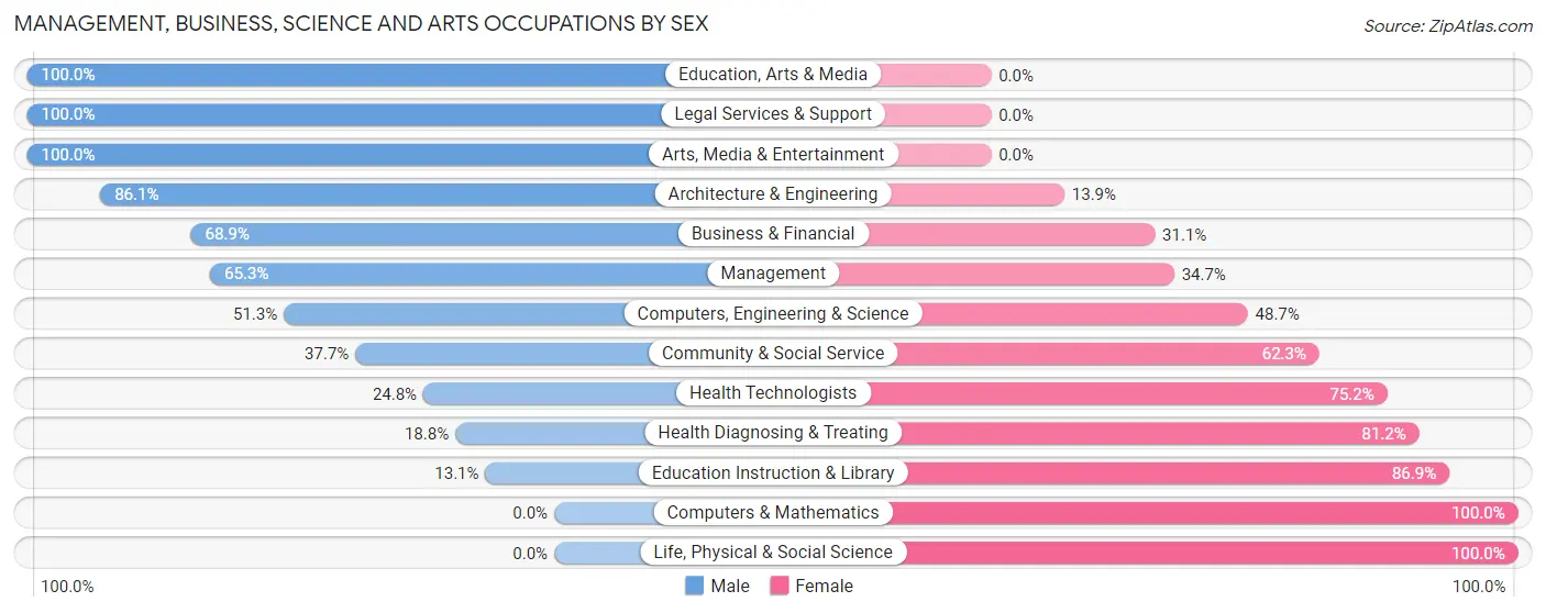 Management, Business, Science and Arts Occupations by Sex in Zip Code 44280