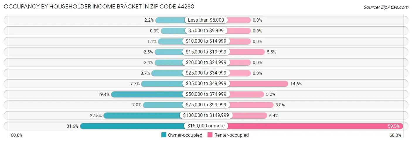 Occupancy by Householder Income Bracket in Zip Code 44280