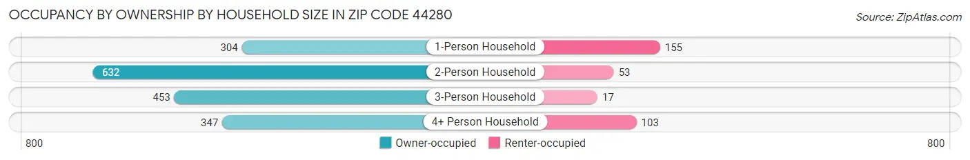 Occupancy by Ownership by Household Size in Zip Code 44280