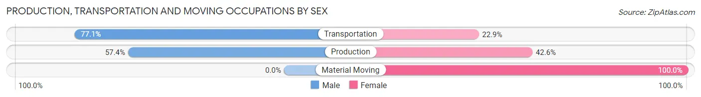Production, Transportation and Moving Occupations by Sex in Zip Code 44280