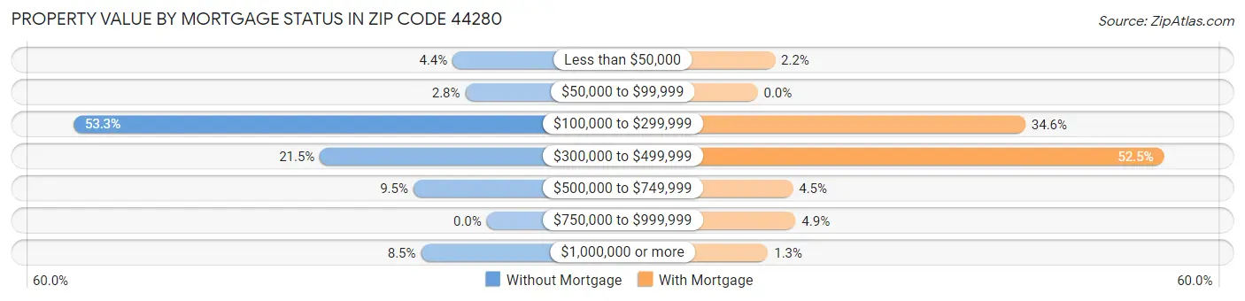 Property Value by Mortgage Status in Zip Code 44280