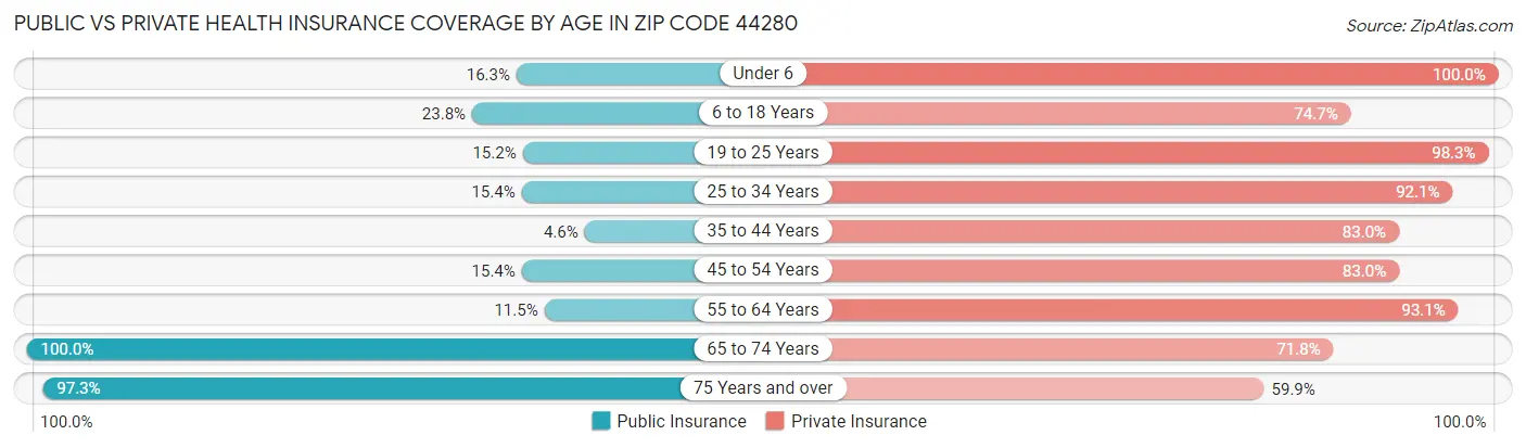 Public vs Private Health Insurance Coverage by Age in Zip Code 44280