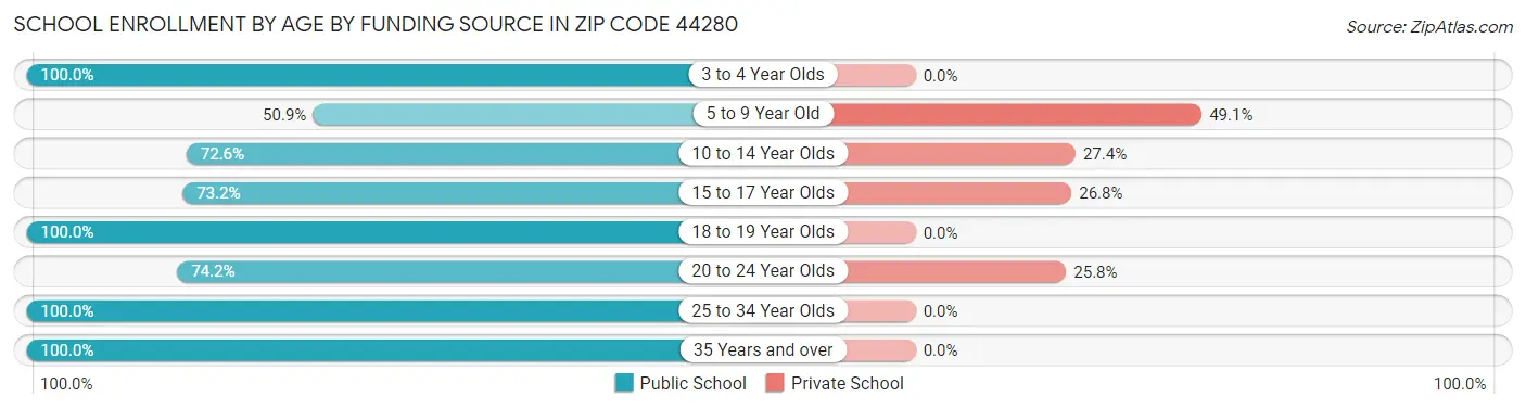 School Enrollment by Age by Funding Source in Zip Code 44280