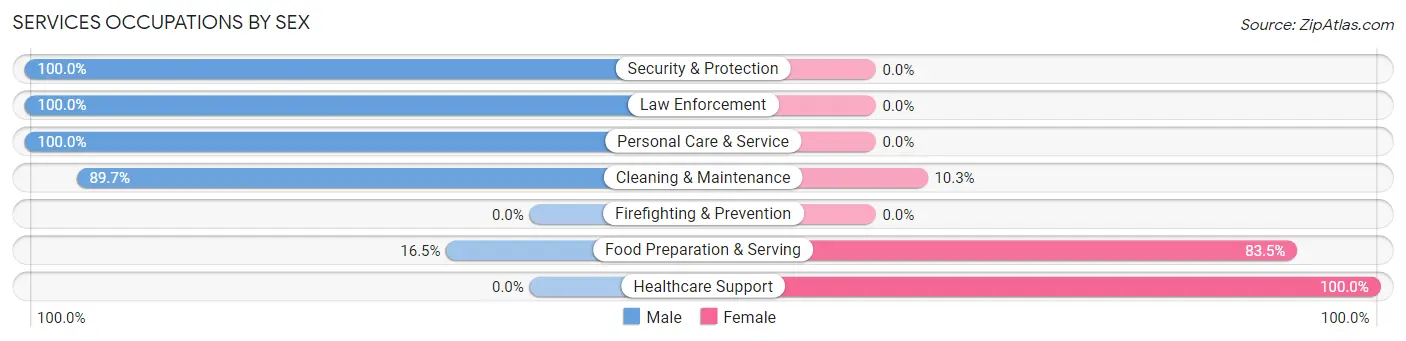 Services Occupations by Sex in Zip Code 44280