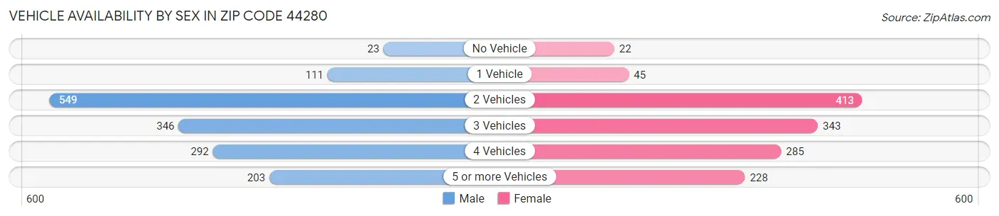 Vehicle Availability by Sex in Zip Code 44280