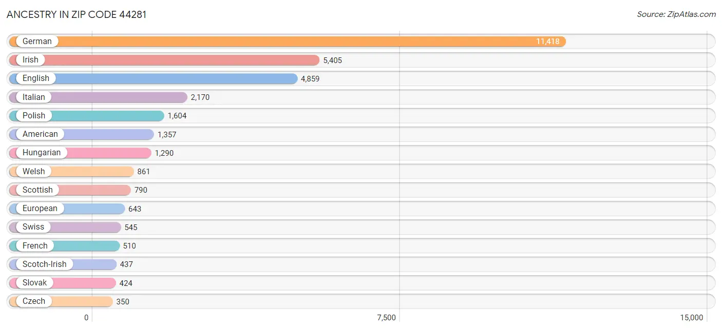 Ancestry in Zip Code 44281